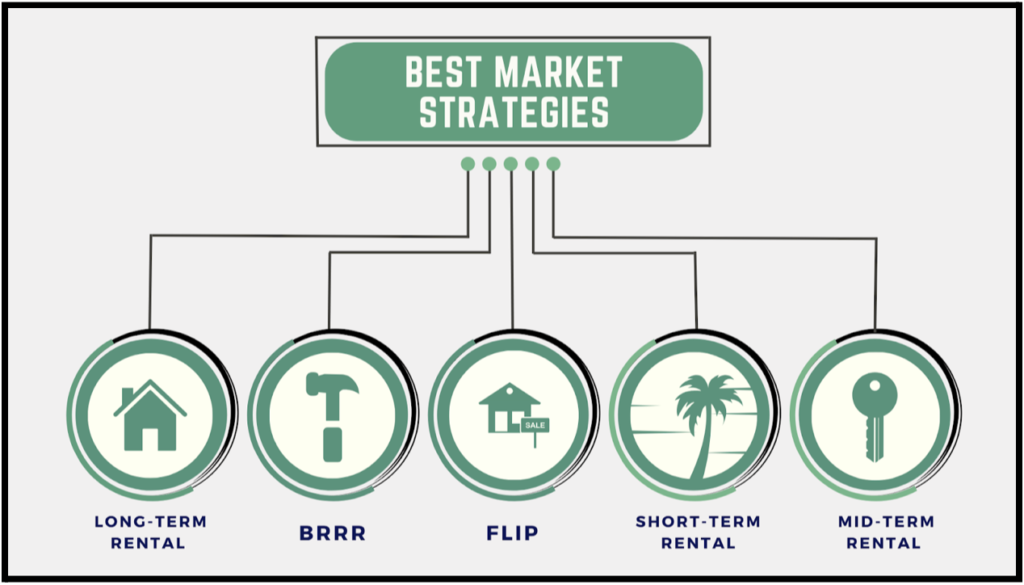 Best Market Strategies